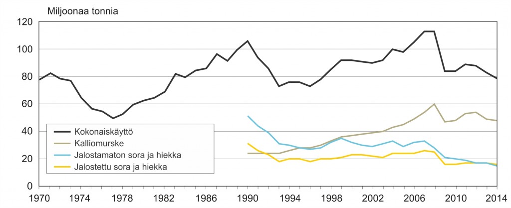 Kiviainesten arvioitu käyttö Suomessa vuodesta 1970.