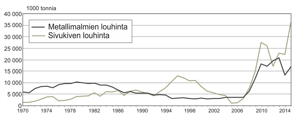 Metallimalmien ja niihin liittyvien sivukivien louhinta vuodesta 1970.
