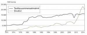 Teollisuusmineraalien ja niihin liittyvien sivukivien louhinta Suomessa 1970-luvulta lähtien.