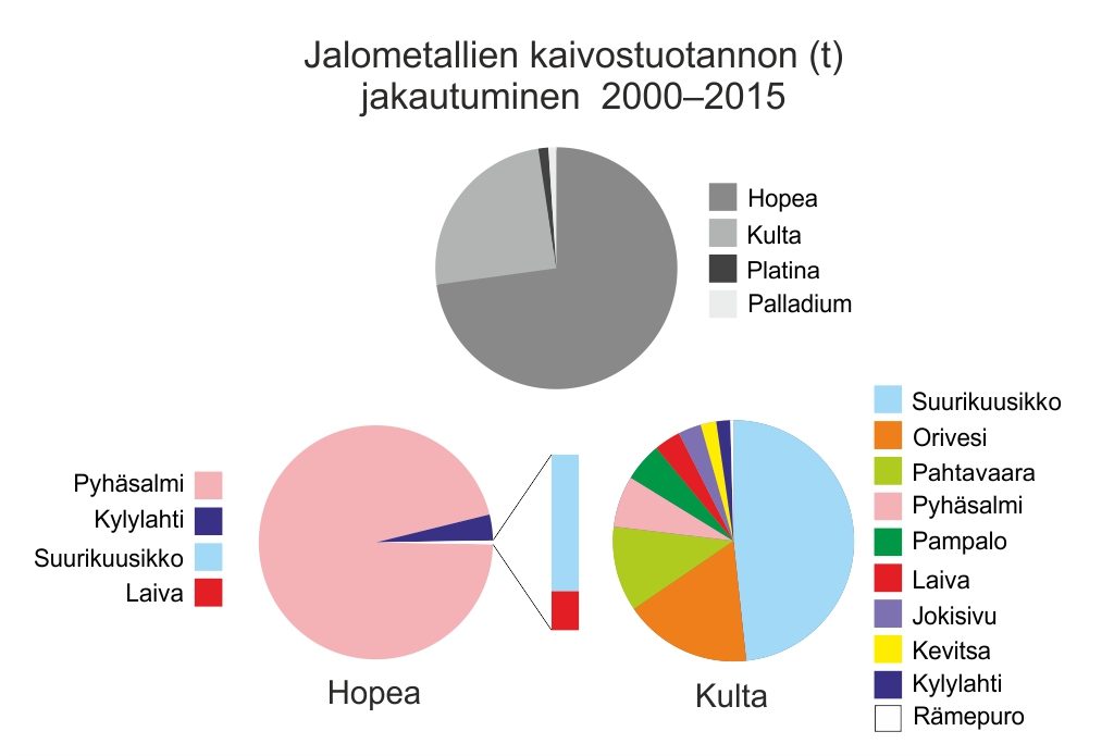 Jalometallien tonnimääräinen kaivostuotanto vuosina 2000-2015. Ylin diagrammi esittää jalometallien tuotannon keskinäistä jakautumista, ja siinä on kaikkien Suomen kaivosten tuotanto yhteenlaskettuna. Alarivillä olevat diagrammit esittävät hopean (vas.) ja kullan (oik.) tuotannon jakautumista eri kaivosten kesken.