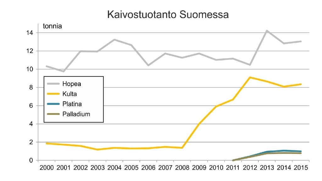 kaivostoiminta_jalometallit_tuotanto
