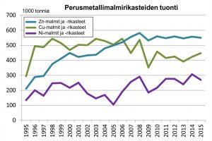Kuva 3. Perusmetallimalmirikasteiden kotimaisen tuotannon kasvu on aiheuttanut tuonnin vähenemistä vain kuparimalmirikasteen osalta.