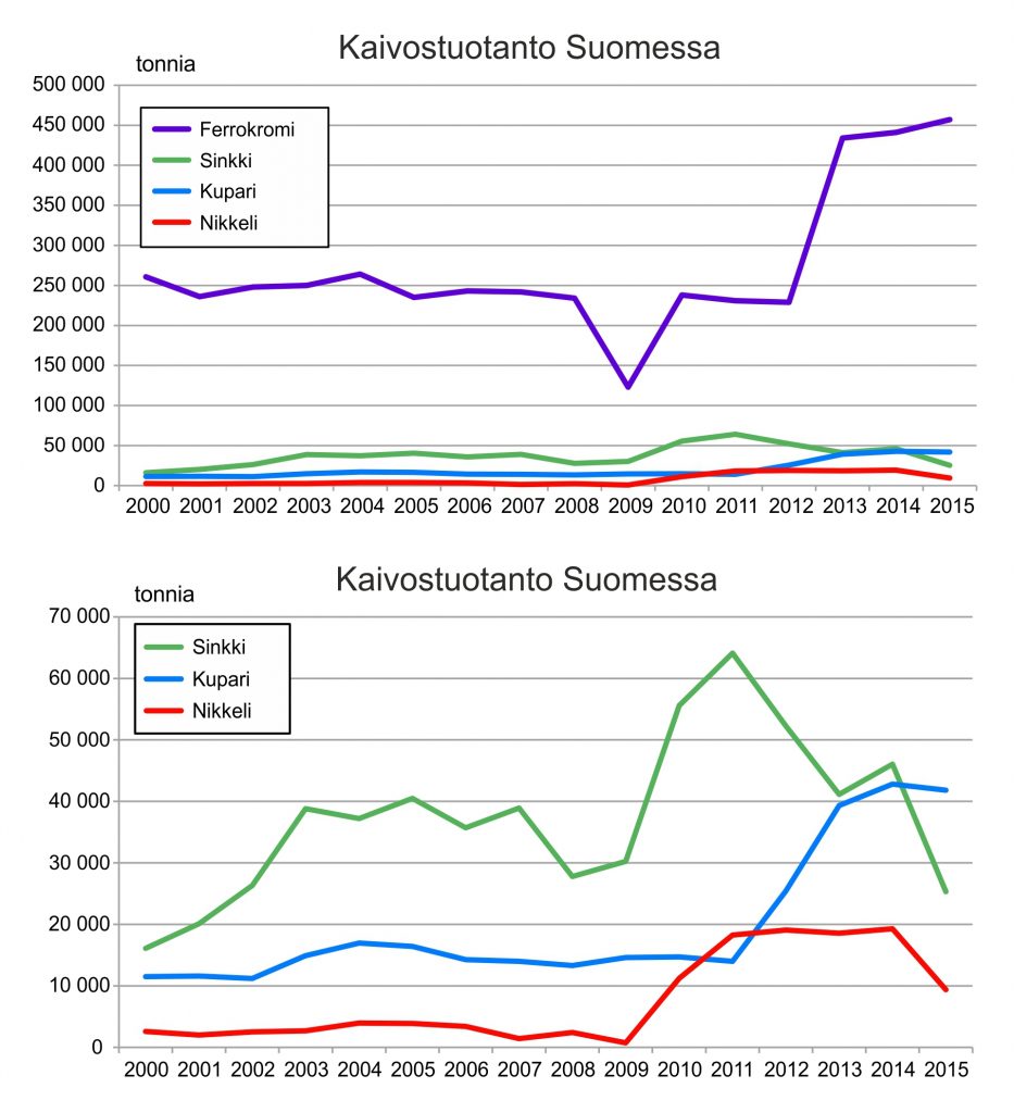 Ferrokromin, sinkin, kuparin ja nikkelin tuotanto Suomen kaivoksista 2000-luvulla. Tuotantotiedot on kerätty pääosin yhtiöiden vuosikertomuksista.